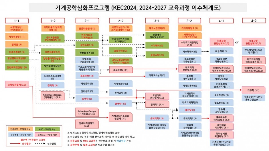 2024-2027 기계공학부 공학인증 이수체계도(기계공학심화프로그램)