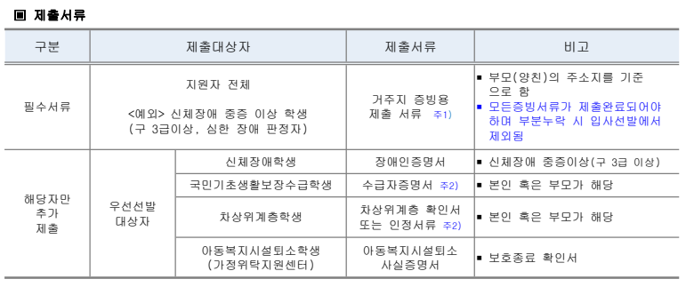 제출서류