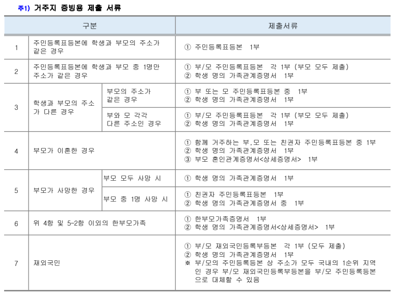 거주지 증빙용 제출 서류