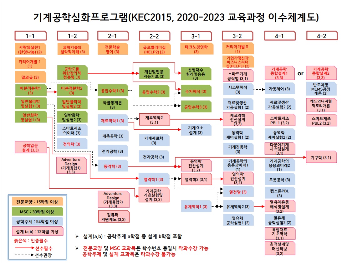 2017 기계_이수체계도(2016-2019교육과정).jpg